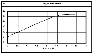 277 Engine Performance Graph