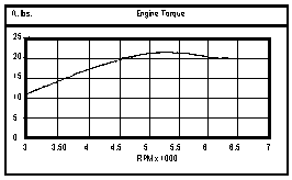277 Engine Torque Graph