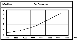 277 Fuel Consumption Graph
